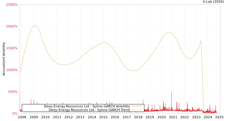 graph of Deep Energy Resources Ltd SGARCH