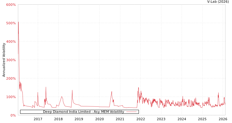 graph of Deep Diamond India Limited AMEM