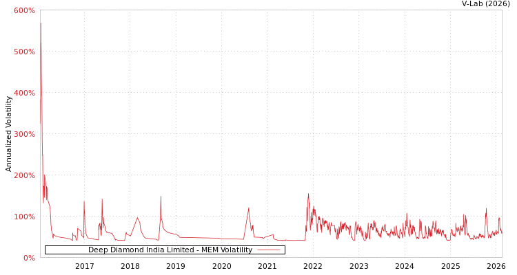 graph of Deep Diamond India Limited MEM