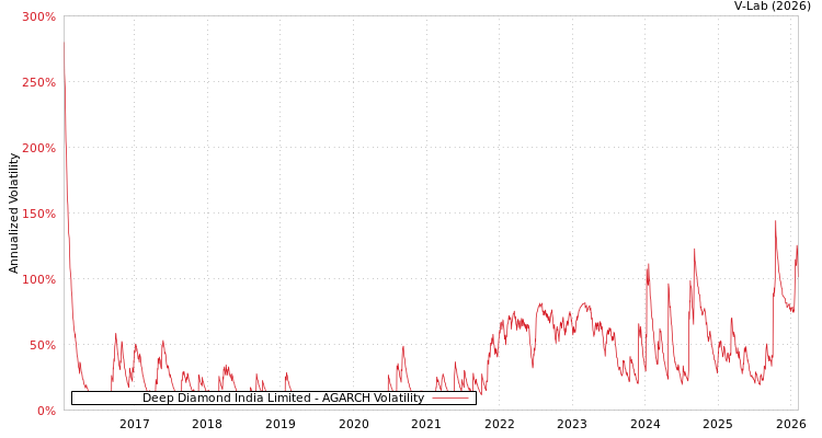 graph of Deep Diamond India Limited AGARCH