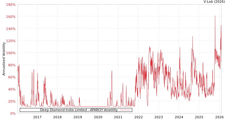 graph of Deep Diamond India Limited APARCH