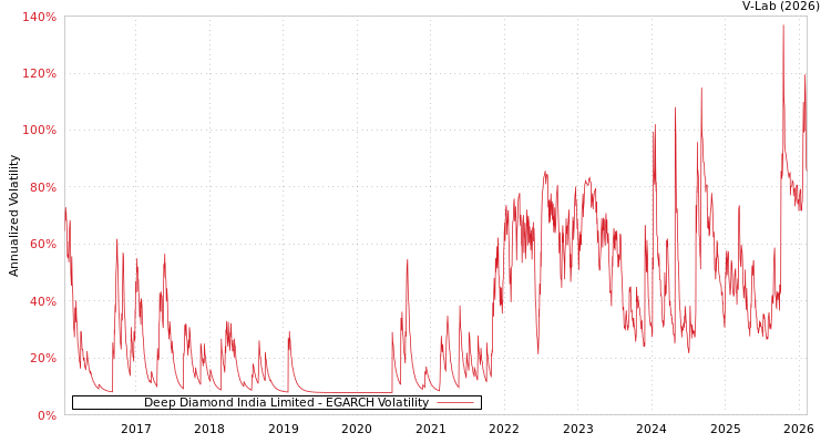 graph of Deep Diamond India Limited EGARCH