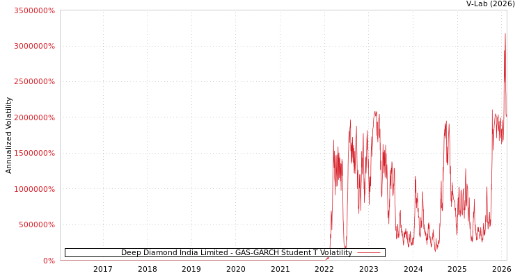 graph of Deep Diamond India Limited GAS-GARCH-T