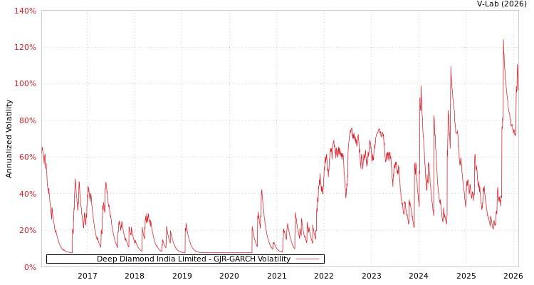 graph of Deep Diamond India Limited GJR-GARCH