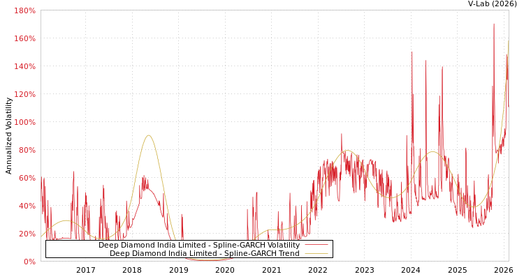 graph of Deep Diamond India Limited SGARCH