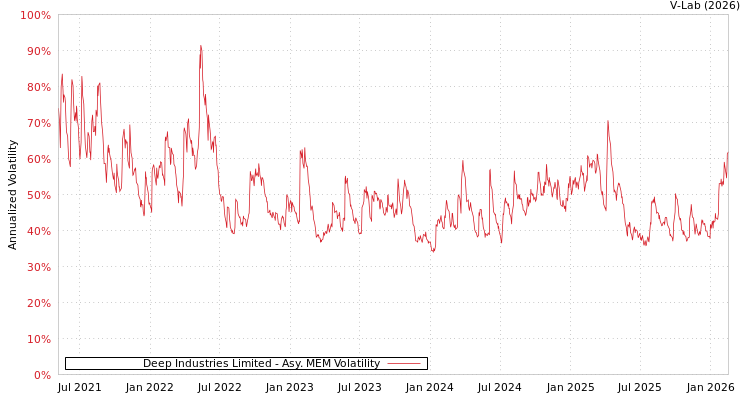 graph of Deep Industries Limited AMEM