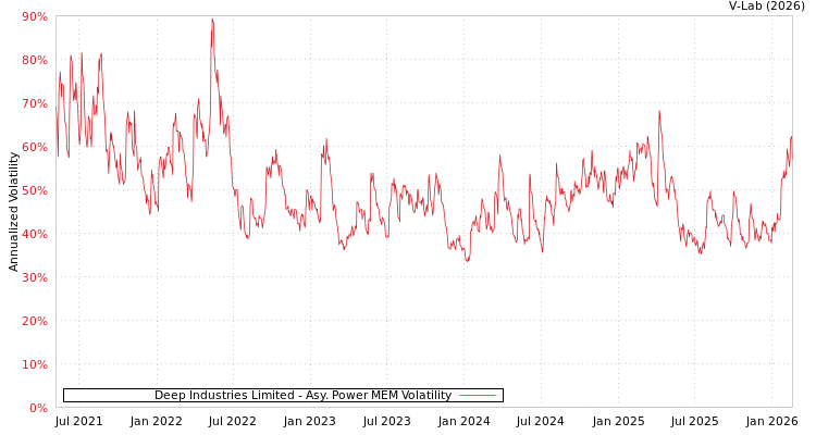 graph of Deep Industries Limited APMEM