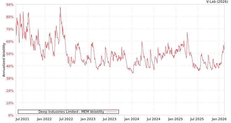 graph of Deep Industries Limited MEM