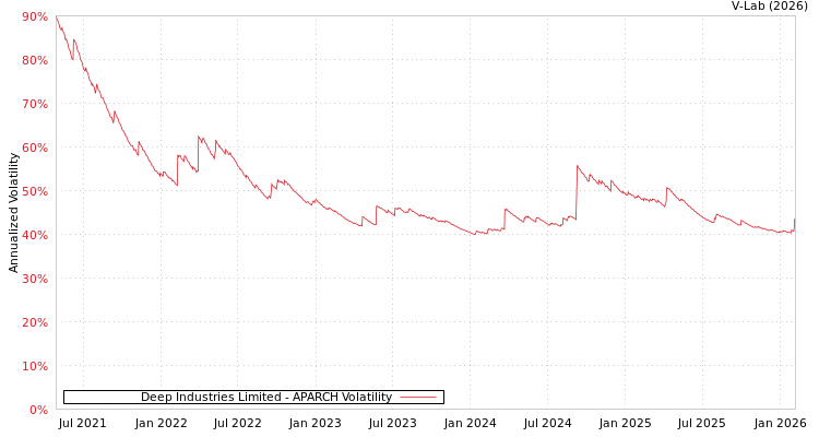 graph of Deep Industries Limited APARCH