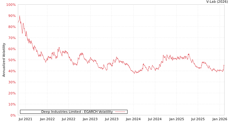 graph of Deep Industries Limited EGARCH