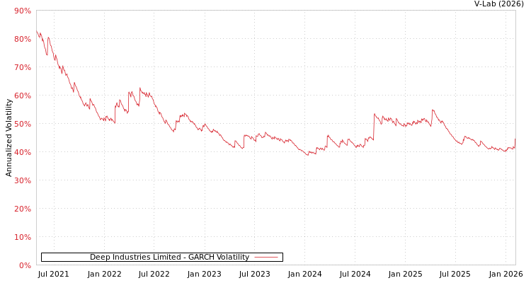 graph of Deep Industries Limited GARCH