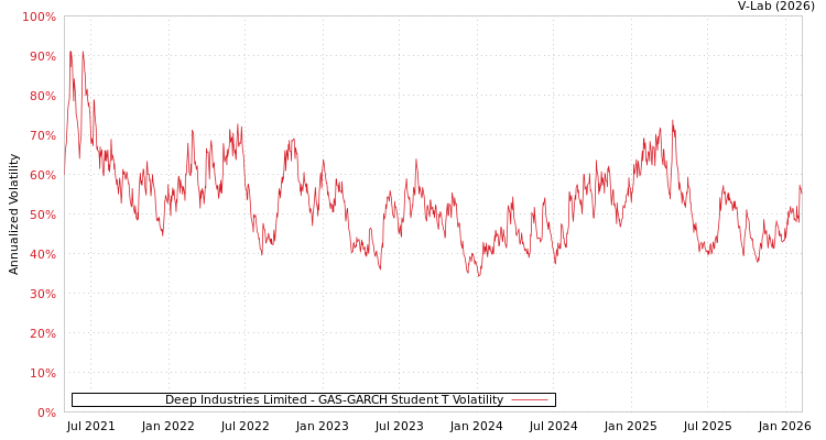 graph of Deep Industries Limited GAS-GARCH-T