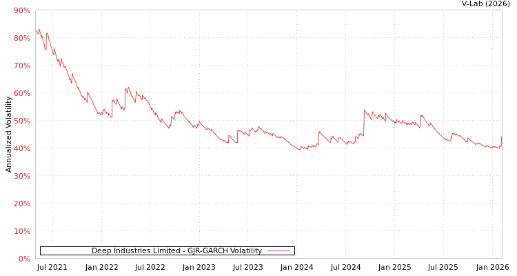graph of Deep Industries Limited GJR-GARCH