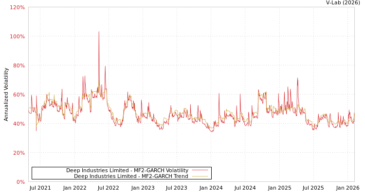 graph of Deep Industries Limited MF2-GARCH