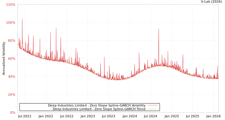 graph of Deep Industries Limited S0GARCH