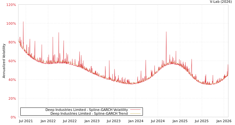 graph of Deep Industries Limited SGARCH