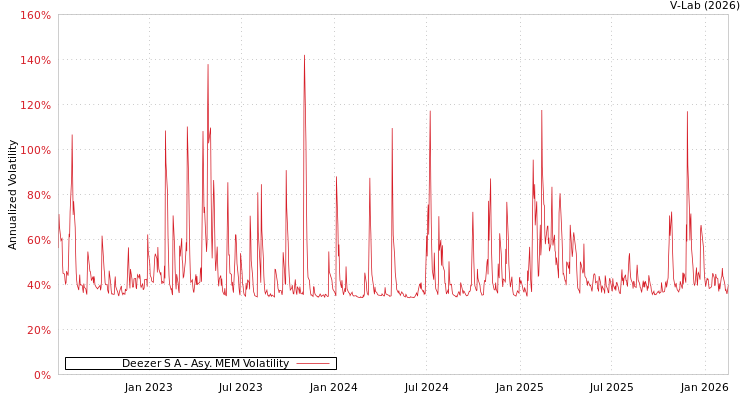 graph of Deezer S A AMEM