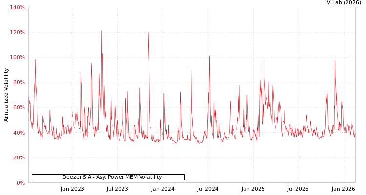 graph of Deezer S A APMEM