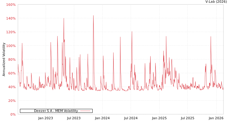 graph of Deezer S A MEM