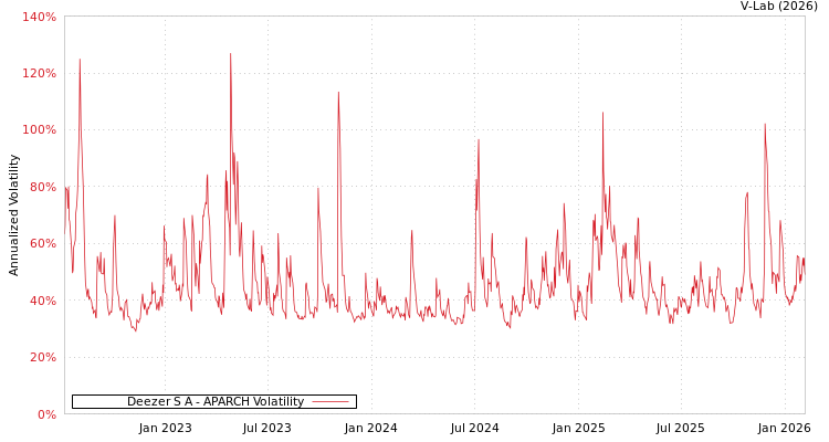 graph of Deezer S A APARCH
