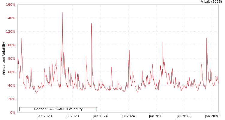graph of Deezer S A EGARCH