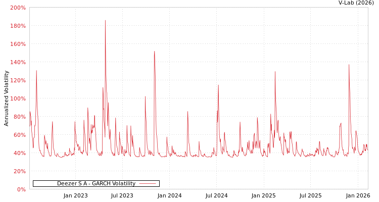 graph of Deezer S A GARCH