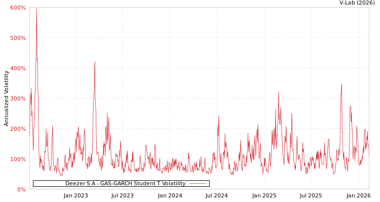 graph of Deezer S A GAS-GARCH-T