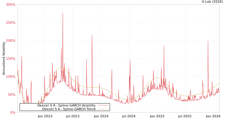 graph of Deezer S A SGARCH