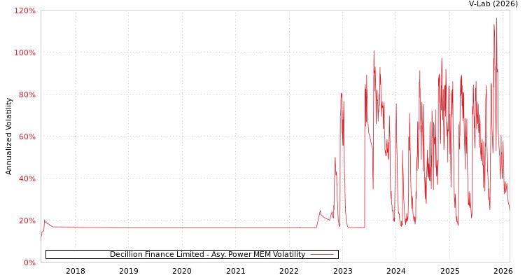 graph of Decillion Finance Limited APMEM