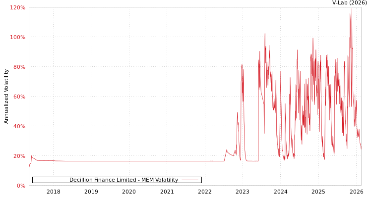 graph of Decillion Finance Limited MEM