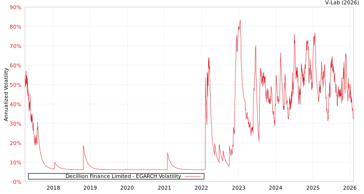 graph of Decillion Finance Limited EGARCH