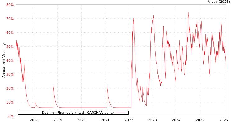 graph of Decillion Finance Limited GARCH