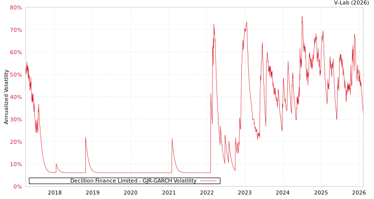 graph of Decillion Finance Limited GJR-GARCH