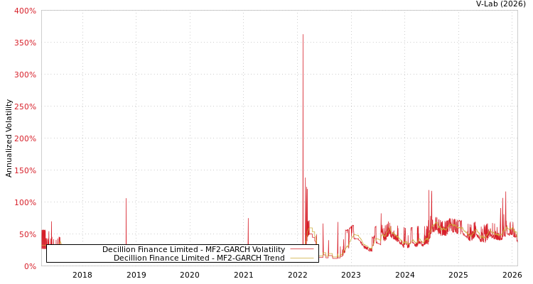graph of Decillion Finance Limited MF2-GARCH