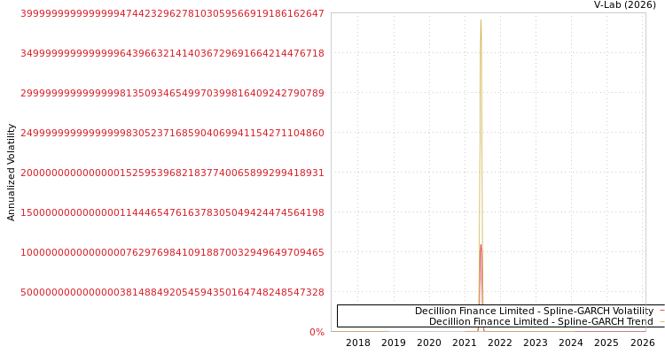 graph of Decillion Finance Limited SGARCH