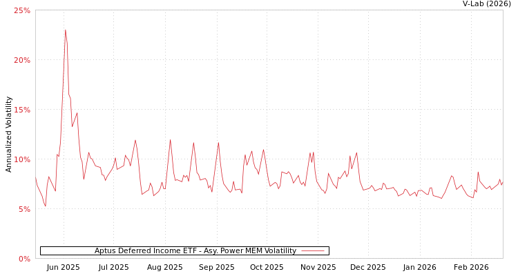 graph of Aptus Deferred Income ETF APMEM