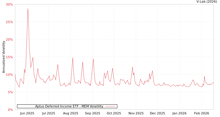 graph of Aptus Deferred Income ETF MEM