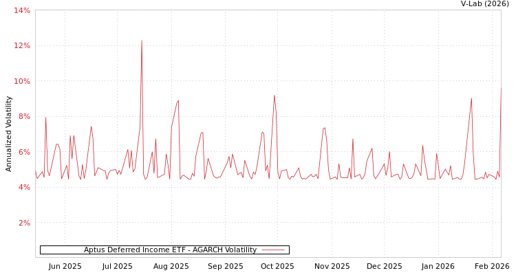 graph of Aptus Deferred Income ETF AGARCH