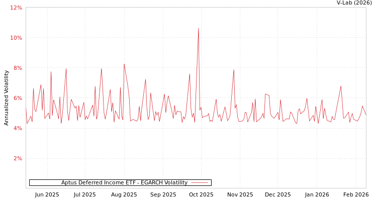 graph of Aptus Deferred Income ETF EGARCH