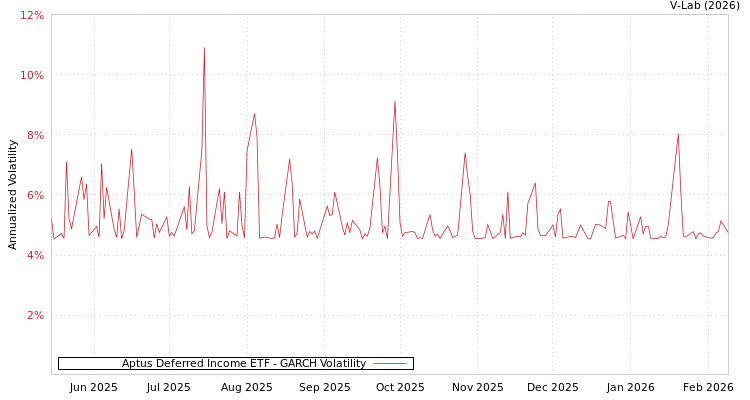 graph of Aptus Deferred Income ETF GARCH