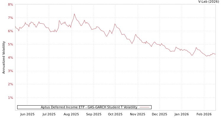 graph of Aptus Deferred Income ETF GAS-GARCH-T
