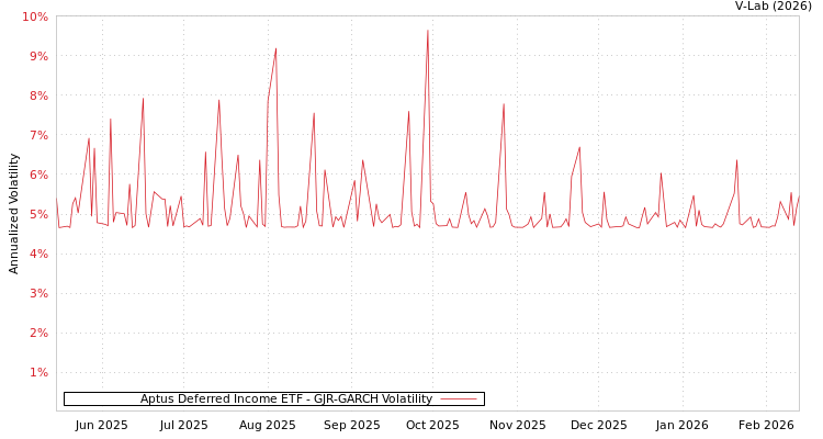 graph of Aptus Deferred Income ETF GJR-GARCH