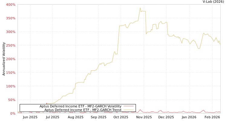 graph of Aptus Deferred Income ETF MF2-GARCH