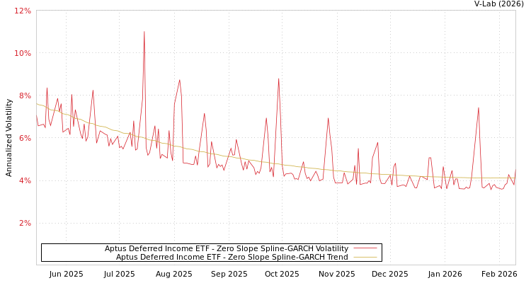 graph of Aptus Deferred Income ETF S0GARCH