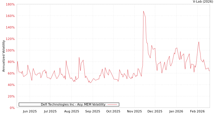 graph of Defi Technologies Inc AMEM