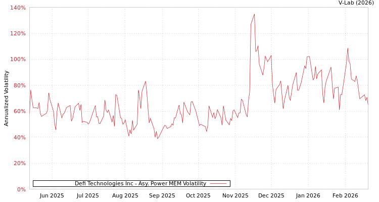 graph of Defi Technologies Inc APMEM