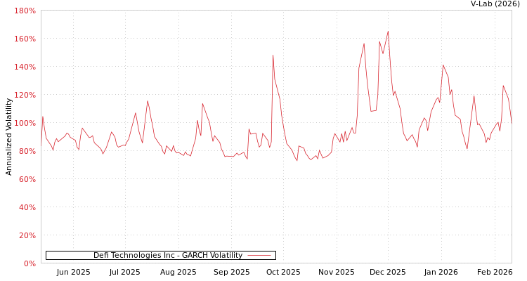 graph of Defi Technologies Inc GARCH