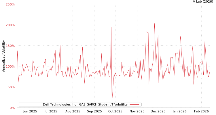 graph of Defi Technologies Inc GAS-GARCH-T