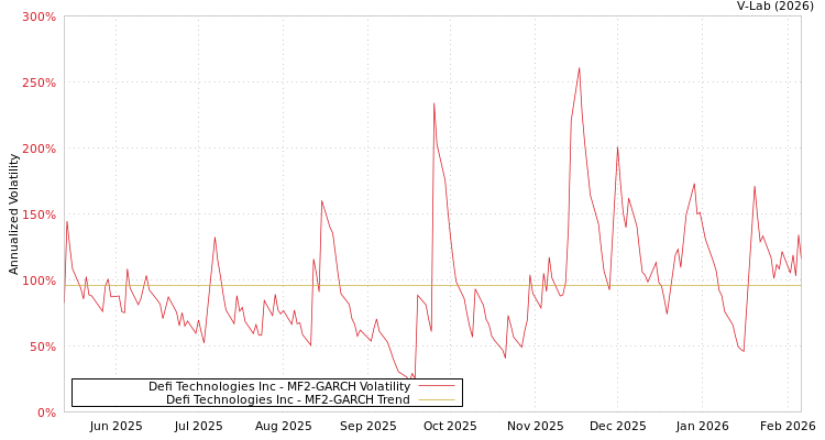 graph of Defi Technologies Inc MF2-GARCH