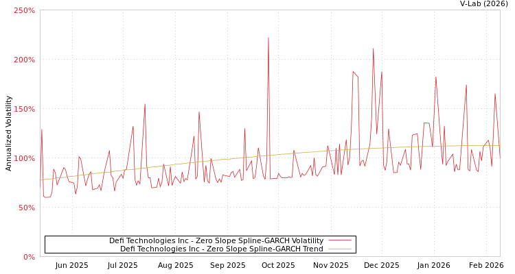 graph of Defi Technologies Inc S0GARCH